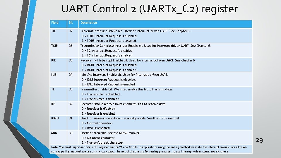 UART Control 2 (UARTx_C 2) register Field Bit Description TIE D 7 TCIE D