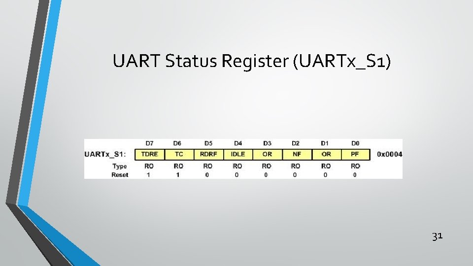 UART Status Register (UARTx_S 1) 31 