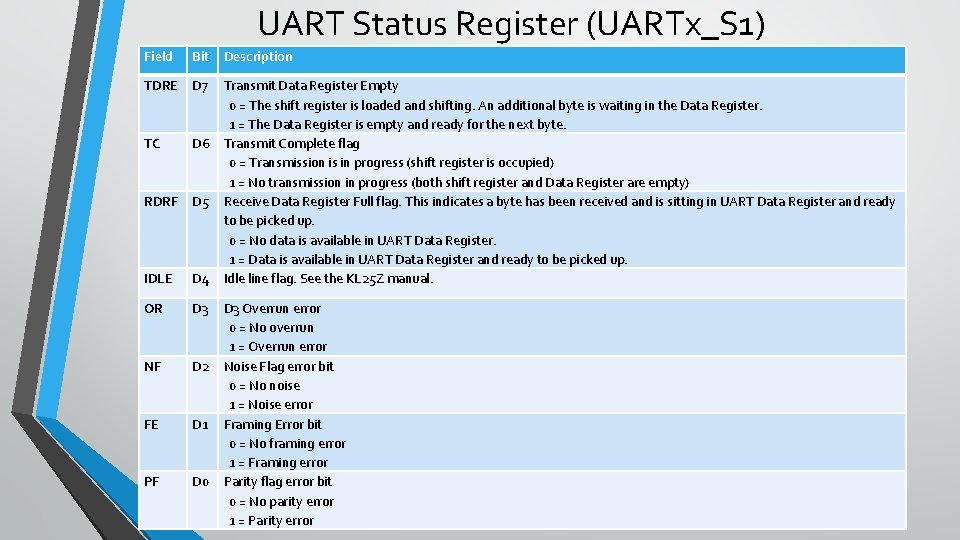 UART Status Register (UARTx_S 1) Field Bit Description TDRE D 7 TC D 6