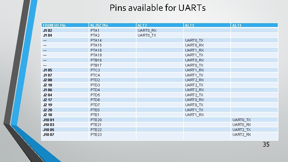 Pins available for UARTs FRDM I/O Pin J 1 02 J 1 04 ―