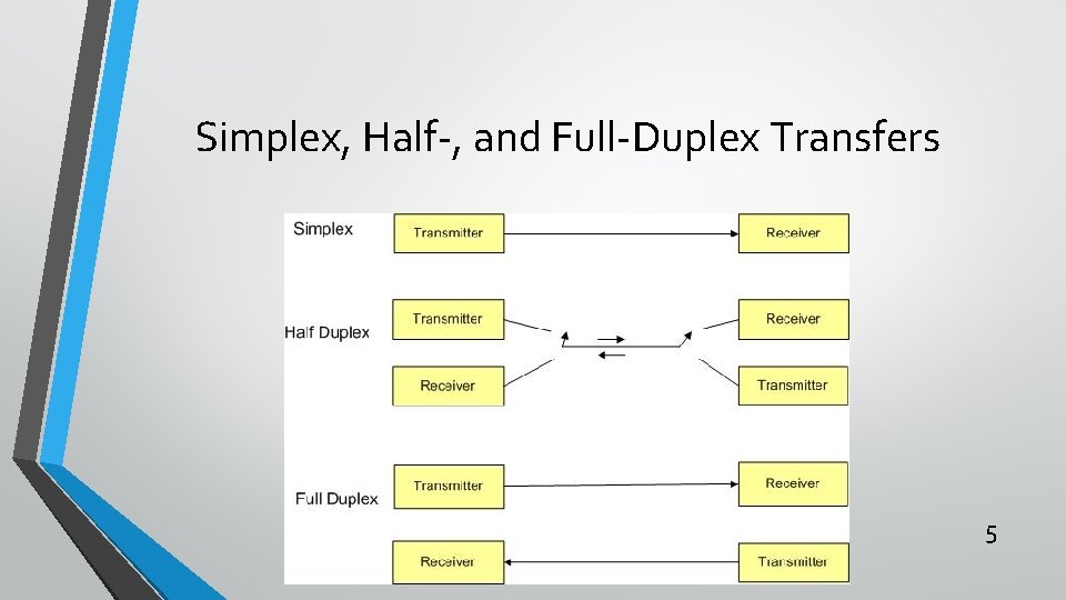 Simplex, Half-, and Full-Duplex Transfers 5 