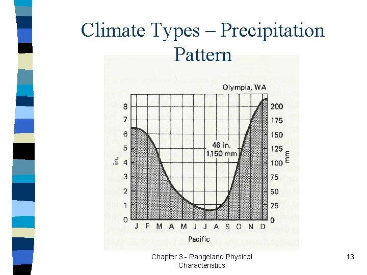 Climate Types – Precipitation Pattern Chapter 3 - Rangeland Physical Characteristics 13 