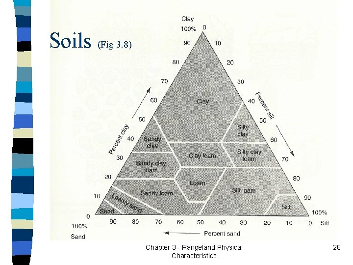 Soils (Fig 3. 8) Chapter 3 - Rangeland Physical Characteristics 28 