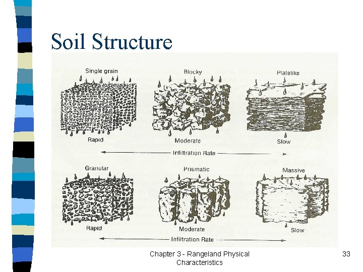 Soil Structure Chapter 3 - Rangeland Physical Characteristics 33 