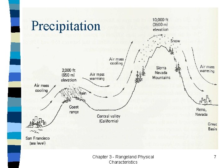 Precipitation Chapter 3 - Rangeland Physical Characteristics 7 