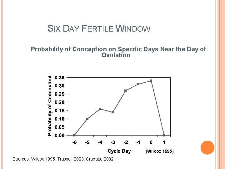 SIX DAY FERTILE WINDOW Probability of Conception on Specific Days Near the Day of SIX DAY FERTILE WINDOW Probability of Conception on Specific Days Near the Day of