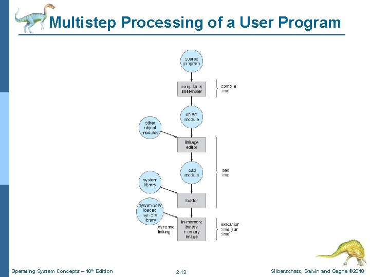 Multistep Processing of a User Program Operating System Concepts – 10 th Edition 2.