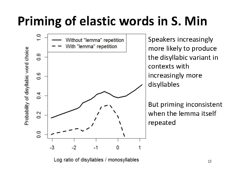Priming of elastic words in S. Min Speakers increasingly more likely to produce the