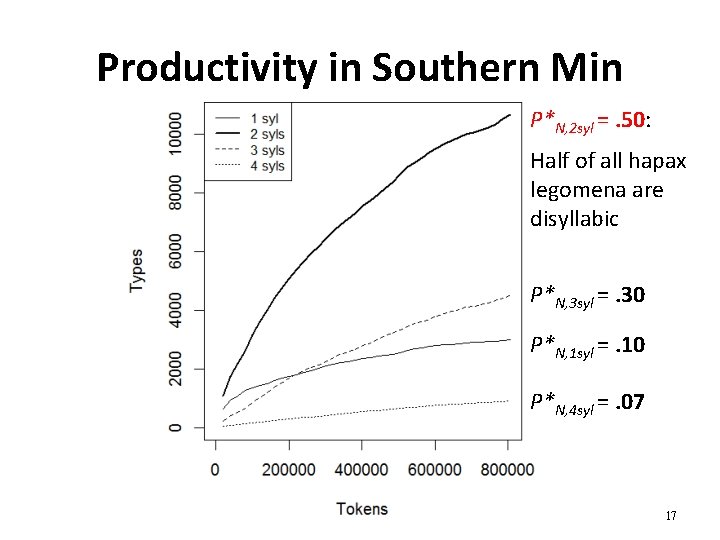Productivity in Southern Min P*N, 2 syl =. 50: Half of all hapax legomena