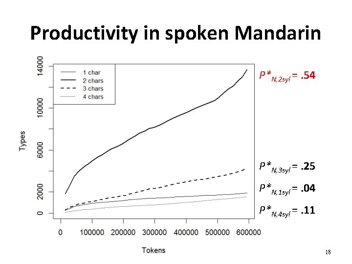 Productivity in spoken Mandarin P*N, 2 syl =. 54 P*N, 3 syl =. 25