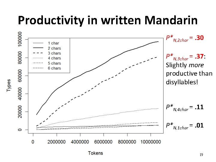 Productivity in written Mandarin P*N, 2 char =. 30 P*N, 3 char =. 37: