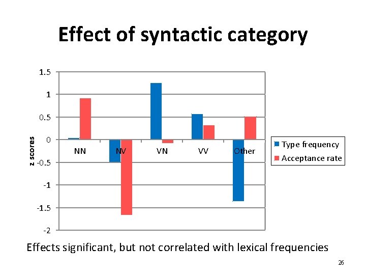 Effect of syntactic category 1. 5 1 z scores 0. 5 0 -0. 5