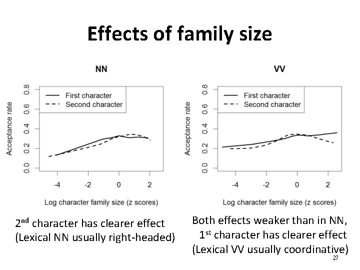 Effects of family size 2 nd character has clearer effect (Lexical NN usually right-headed)