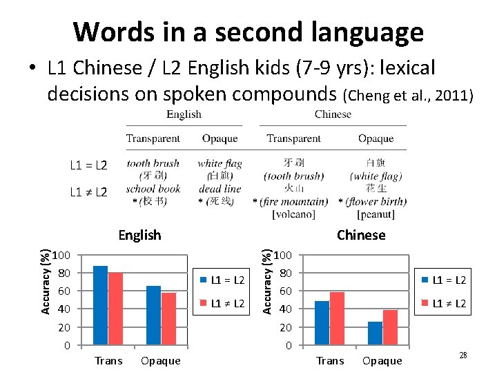 Words in a second language • L 1 Chinese / L 2 English kids