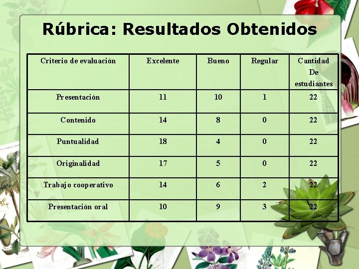 Rúbrica: Resultados Obtenidos Criterio de evaluación Excelente Bueno Regular Cantidad De estudiantes Presentación 11