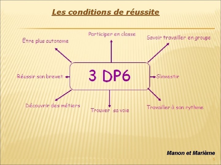 Les conditions de réussite Manon et Marième 5 