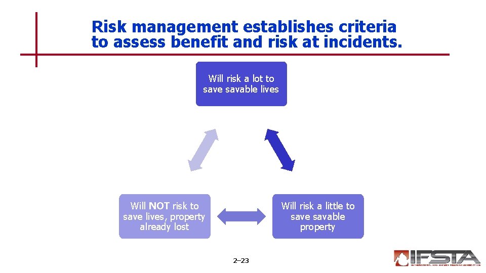 Risk management establishes criteria to assess benefit and risk at incidents. Will risk a