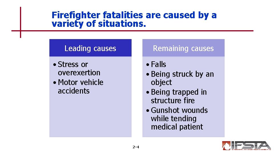 Firefighter fatalities are caused by a variety of situations. Leading causes Remaining causes •