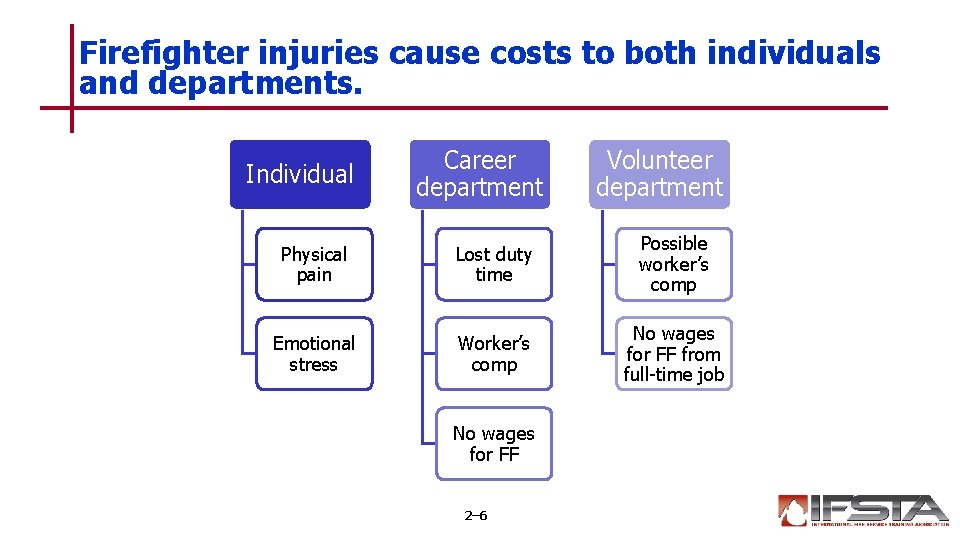 Firefighter injuries cause costs to both individuals and departments. Individual Career department Volunteer department