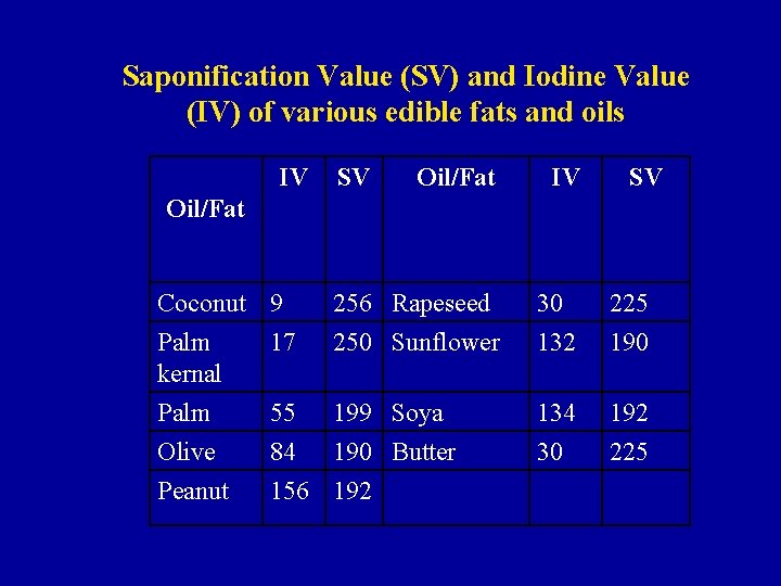 Saponification Value (SV) and Iodine Value (IV) of various edible fats and oils IV