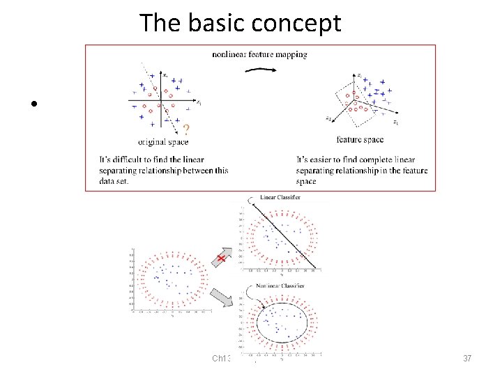 The basic concept • Ch 13. SVM, V. 0. 1. c 5 37 The basic concept • Ch 13. SVM, V. 0. 1. c 5 37