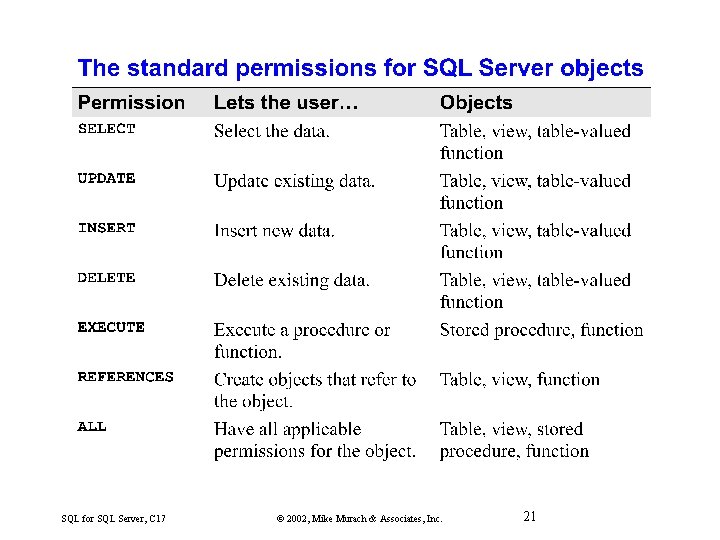 SQL for SQL Server, C 17 © 2002, Mike Murach & Associates, Inc. 21