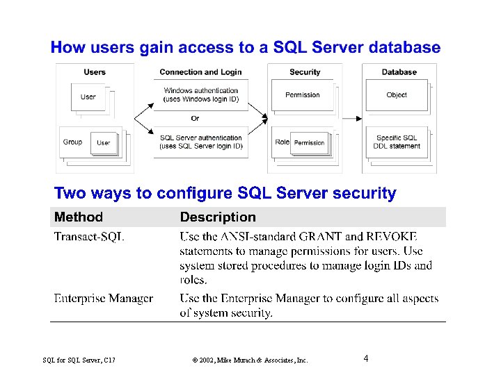 SQL for SQL Server, C 17 © 2002, Mike Murach & Associates, Inc. 4