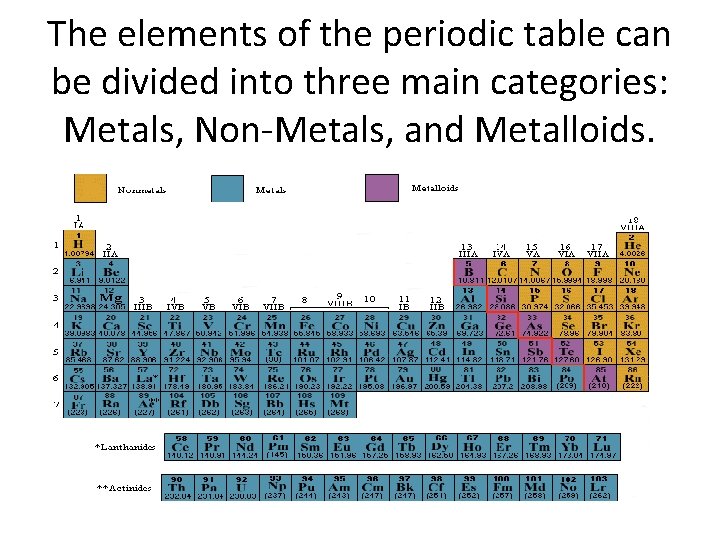 The elements of the periodic table can be divided into three main categories: Metals,