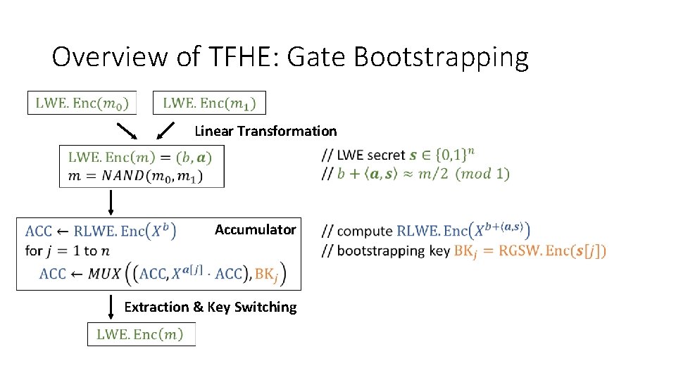 Overview of TFHE: Gate Bootstrapping Linear Transformation Accumulator Extraction & Key Switching 