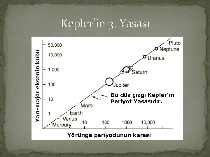 Yarı-majör eksenin kübü Kepler’in 3. Yasası Bu düz çizgi Kepler’in Periyot Yasasıdır. Yörünge periyodunun
