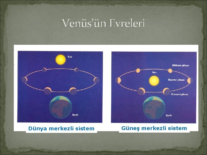 Venüs’ün Evreleri Dünya merkezli sistem Güneş merkezli sistem 