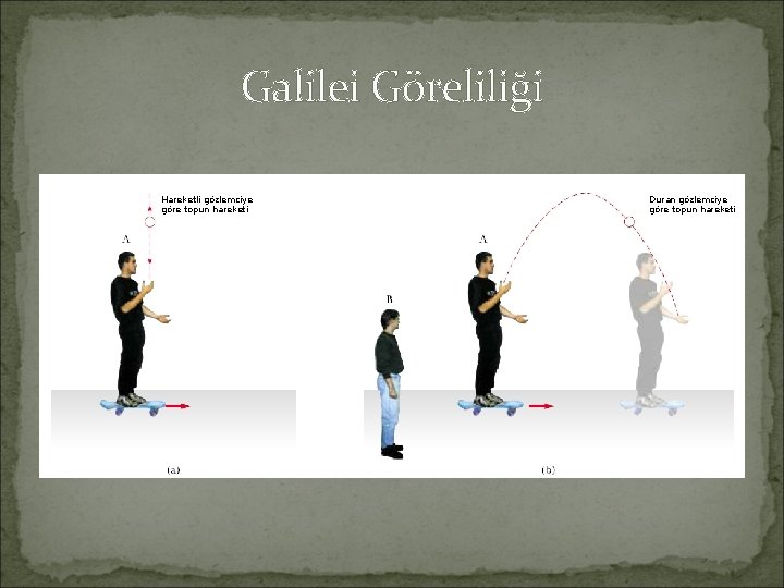 Galilei Göreliliği Hareketli gözlemciye göre topun hareketi Duran gözlemciye göre topun hareketi 
