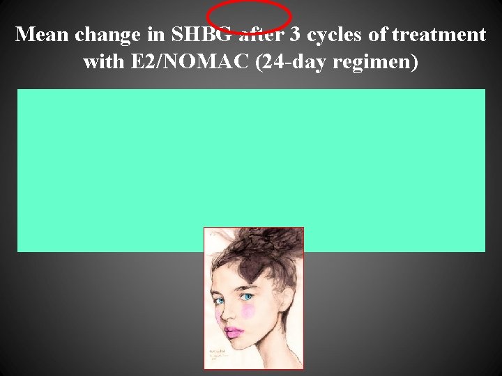 Mean change in SHBG after 3 cycles of treatment with E 2/NOMAC (24 -day