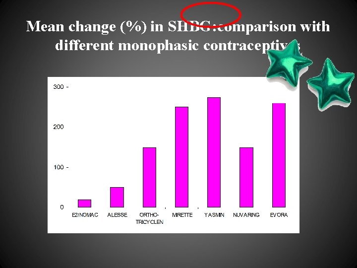 Mean change (%) in SHBG: comparison with different monophasic contraceptives 