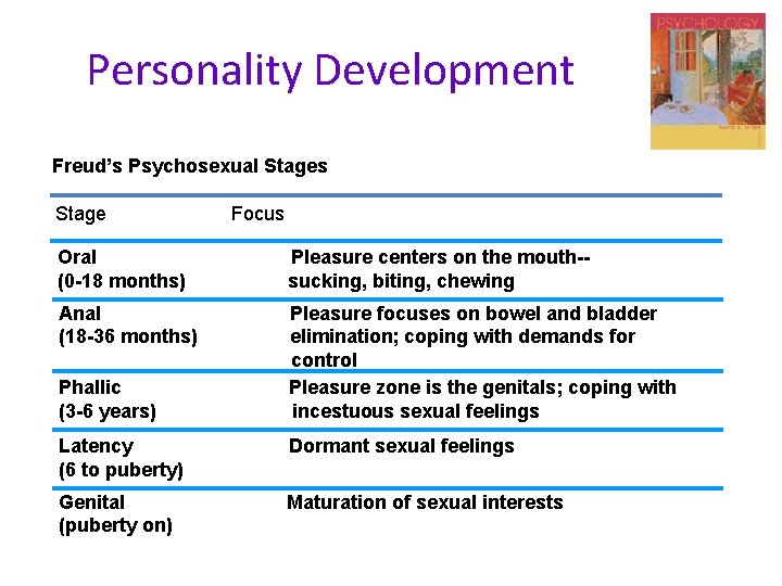 Personality Development Freud’s Psychosexual Stages Stage Focus Oral (0 -18 months) Pleasure centers on