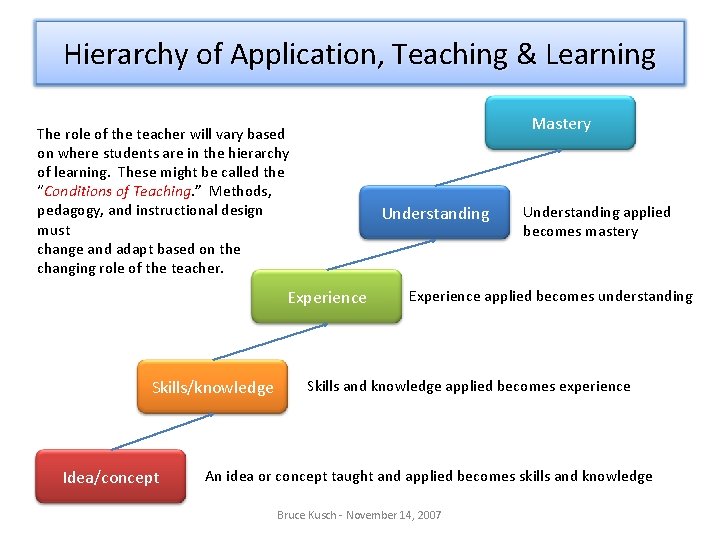 Hierarchy of Application, Teaching & Learning Mastery The role of the teacher will vary