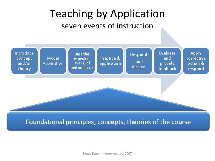 Teaching by Application sevents of instruction Introduce concept and/or theory Model Application Describe expected