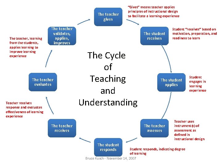 The teacher gives The teacher, learning from the students, applies learning to improve learning