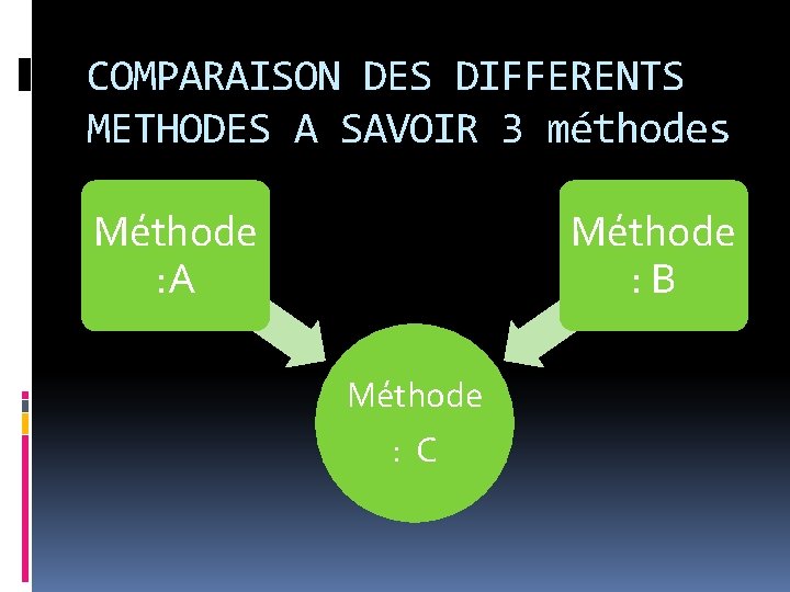 COMPARAISON DES DIFFERENTS METHODES A SAVOIR 3 méthodes Méthode : A Méthode : B