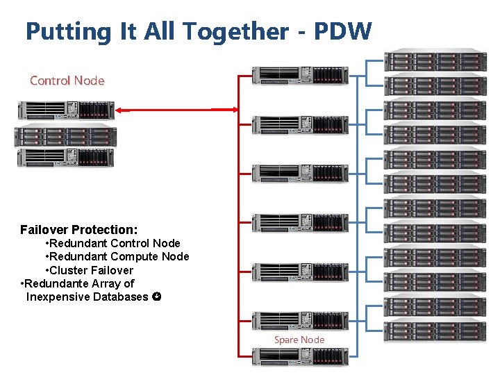 Putting It All Together - PDW Control Node Failover Protection: • Redundant Control Node