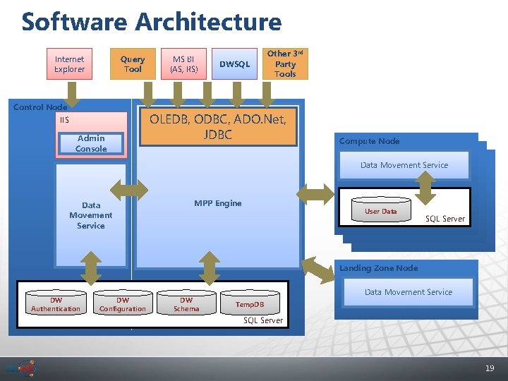 Software Architecture Internet Explorer Query Tool Control Node IIS Admin Console Data Movement Service