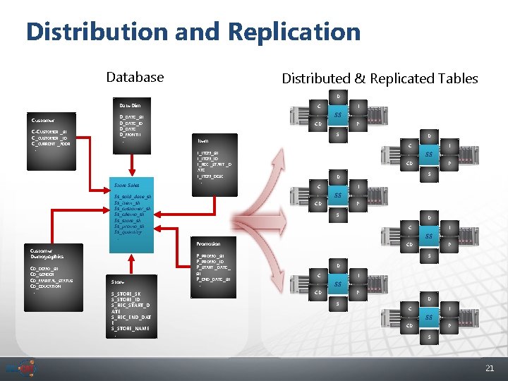 Distribution and Replication Database Distributed & Replicated Tables D Date Dim Customer C-CUSTOMER _SK