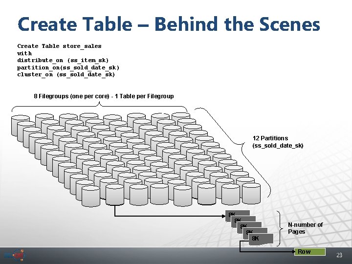 Create Table – Behind the Scenes Create Table store_sales with distribute_on (ss_item_sk) partition_on(ss_sold_date_sk )