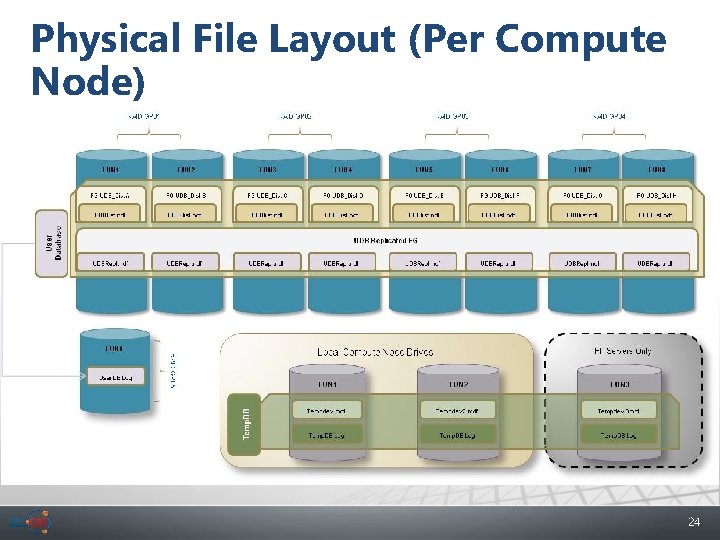 Physical File Layout (Per Compute Node) 24 