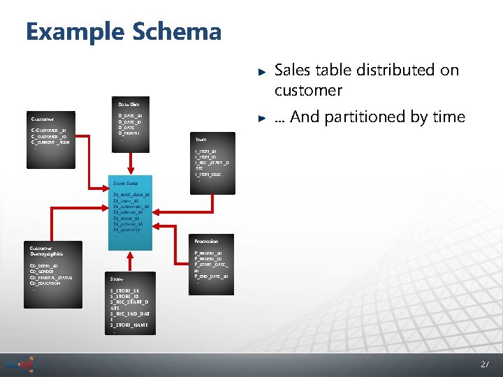 Example Schema Sales table distributed on customer Date Dim Customer C-CUSTOMER _SK C_CUSTOMER _ID