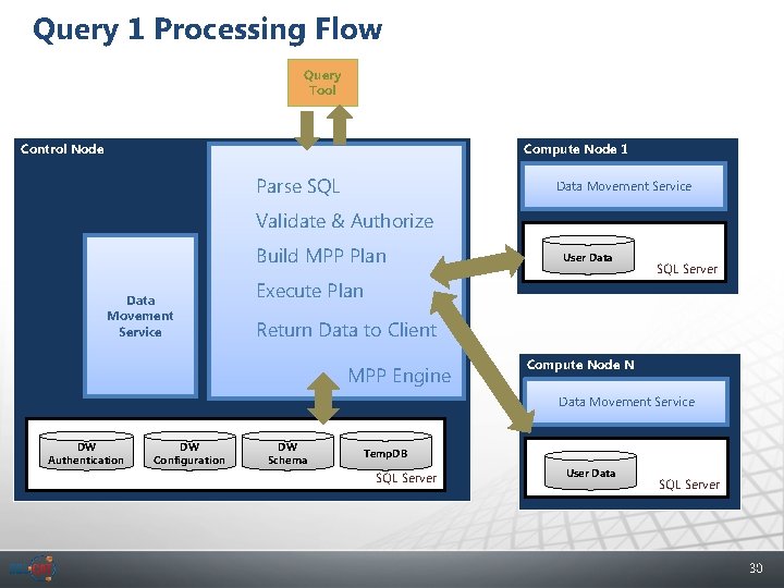 Query 1 Processing Flow Query Tool Control Node Compute Node 1 Parse SQL Data