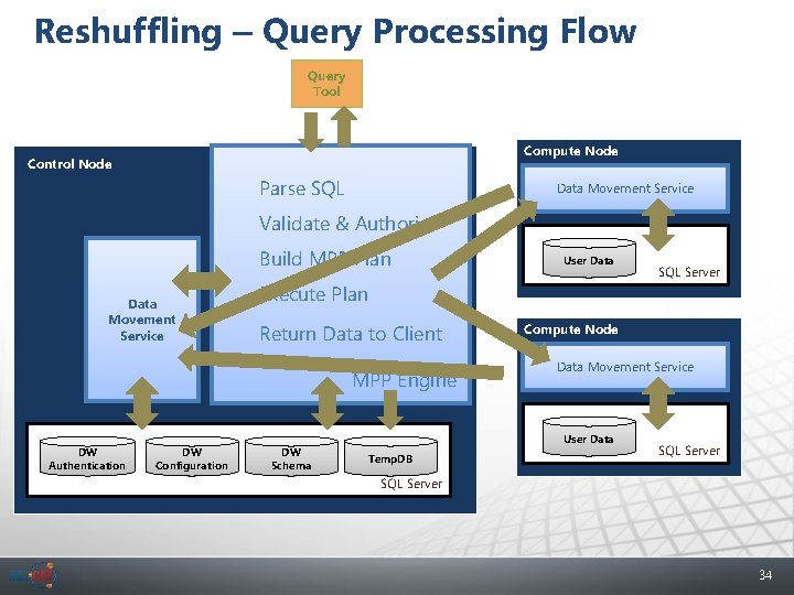 Reshuffling – Query Processing Flow Query Tool Compute Node Control Node Parse SQL Data