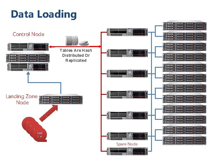 Data Loading Control Node Tables Are Hash Distributed Or Replicated Landing Zone Node Text