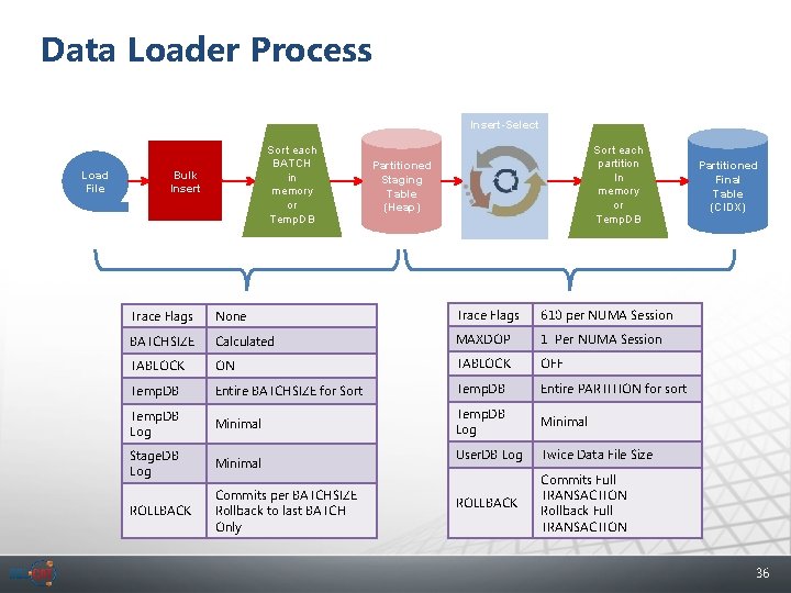 Data Loader Process Insert-Select Load File Sort each BATCH in memory or Temp. DB