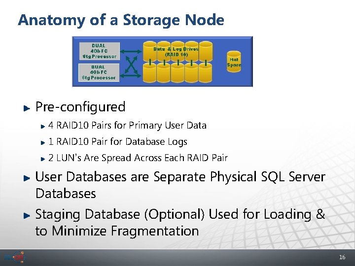 Anatomy of a Storage Node Pre-configured 4 RAID 10 Pairs for Primary User Data